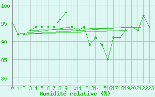 Courbe de l'humidit relative pour Spa - La Sauvenire (Be)