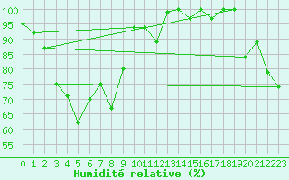 Courbe de l'humidit relative pour Titlis