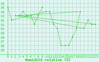 Courbe de l'humidit relative pour Bannay (18)