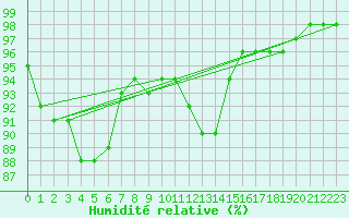 Courbe de l'humidit relative pour Ploudalmezeau (29)