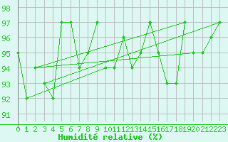 Courbe de l'humidit relative pour Coulommes-et-Marqueny (08)