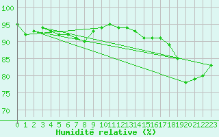 Courbe de l'humidit relative pour Paks