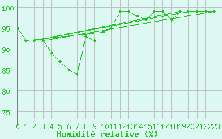 Courbe de l'humidit relative pour Arcen Aws