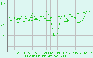 Courbe de l'humidit relative pour Dounoux (88)