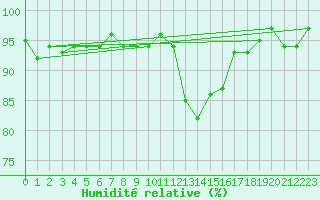 Courbe de l'humidit relative pour Sain-Bel (69)