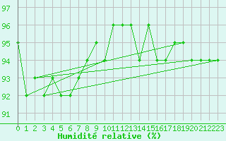 Courbe de l'humidit relative pour Boulc (26)