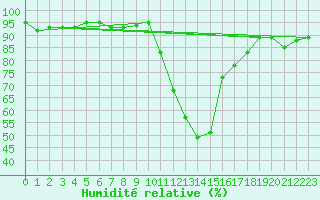 Courbe de l'humidit relative pour Lans-en-Vercors (38)