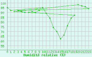Courbe de l'humidit relative pour Pontarlier (25)