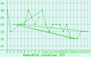Courbe de l'humidit relative pour Bulson (08)