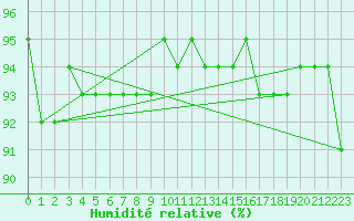 Courbe de l'humidit relative pour Treize-Vents (85)