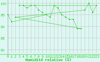 Courbe de l'humidit relative pour Hoernli