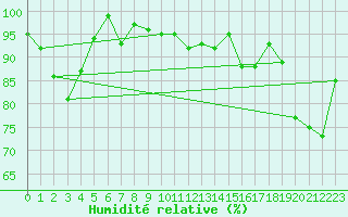 Courbe de l'humidit relative pour Bo I Vesteralen