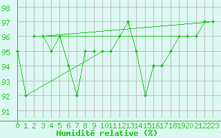 Courbe de l'humidit relative pour Pointe de Chassiron (17)