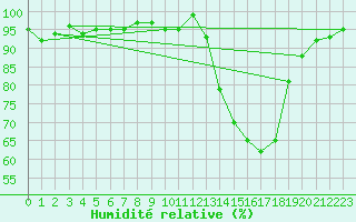 Courbe de l'humidit relative pour Cernay (86)
