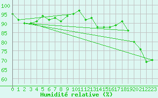 Courbe de l'humidit relative pour Gurande (44)