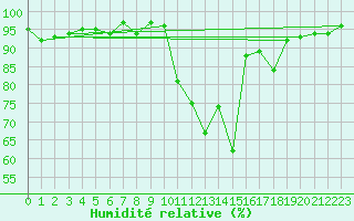 Courbe de l'humidit relative pour Saint-Igneuc (22)