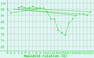 Courbe de l'humidit relative pour Nancy - Ochey (54)