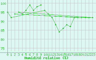 Courbe de l'humidit relative pour Elsenborn (Be)