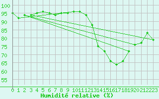 Courbe de l'humidit relative pour Merendree (Be)