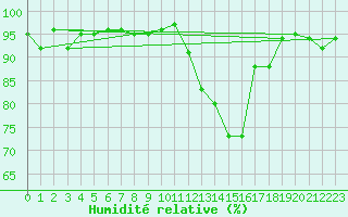 Courbe de l'humidit relative pour Les Pennes-Mirabeau (13)