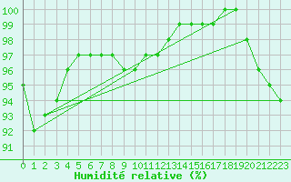 Courbe de l'humidit relative pour Heinola Plaani