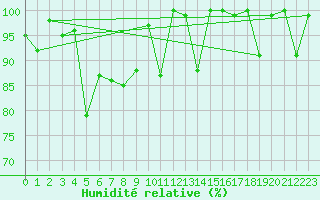 Courbe de l'humidit relative pour Les Diablerets