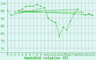 Courbe de l'humidit relative pour Topcliffe Royal Air Force Base