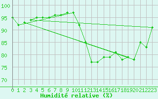 Courbe de l'humidit relative pour Boulc (26)