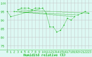 Courbe de l'humidit relative pour Landser (68)