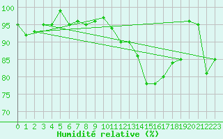 Courbe de l'humidit relative pour St Sebastian / Mariazell
