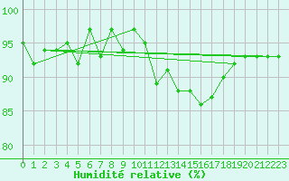 Courbe de l'humidit relative pour Forceville (80)