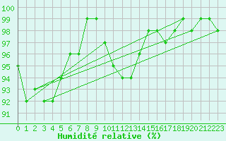 Courbe de l'humidit relative pour Saint-Quentin (02)