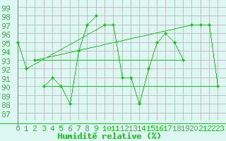 Courbe de l'humidit relative pour Poitiers (86)