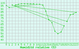 Courbe de l'humidit relative pour Rmering-ls-Puttelange (57)