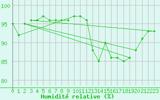 Courbe de l'humidit relative pour Landsort