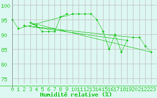 Courbe de l'humidit relative pour Mandailles-Saint-Julien (15)
