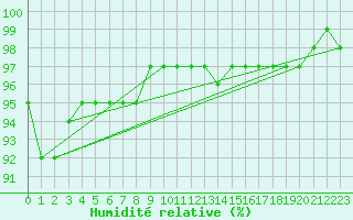Courbe de l'humidit relative pour Valentia Observatory