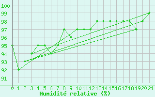 Courbe de l'humidit relative pour Territory Grape Farm Ti Tree