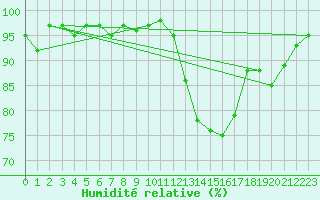 Courbe de l'humidit relative pour Grasque (13)