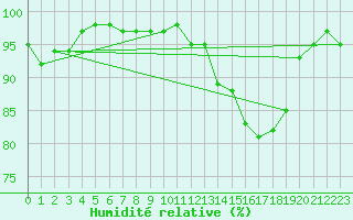 Courbe de l'humidit relative pour Saint-Hubert (Be)
