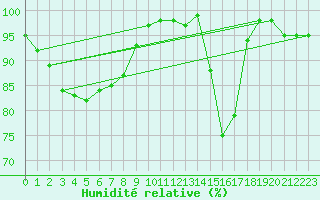 Courbe de l'humidit relative pour Kleine-Brogel (Be)