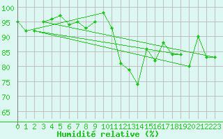 Courbe de l'humidit relative pour Saint-Georges-d'Oleron (17)