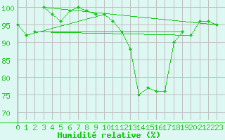 Courbe de l'humidit relative pour Rodez (12)