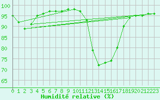 Courbe de l'humidit relative pour Villefontaine (38)
