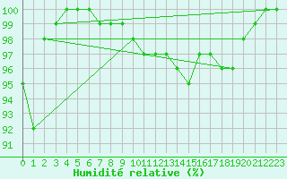 Courbe de l'humidit relative pour Hastveda