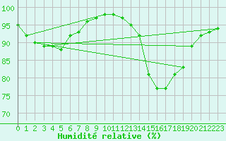Courbe de l'humidit relative pour Poitiers (86)