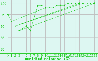 Courbe de l'humidit relative pour Berlin-Dahlem