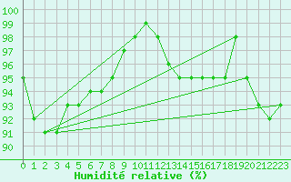 Courbe de l'humidit relative pour Croisette (62)