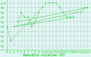 Courbe de l'humidit relative pour Kenley