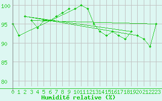Courbe de l'humidit relative pour Boulogne (62)